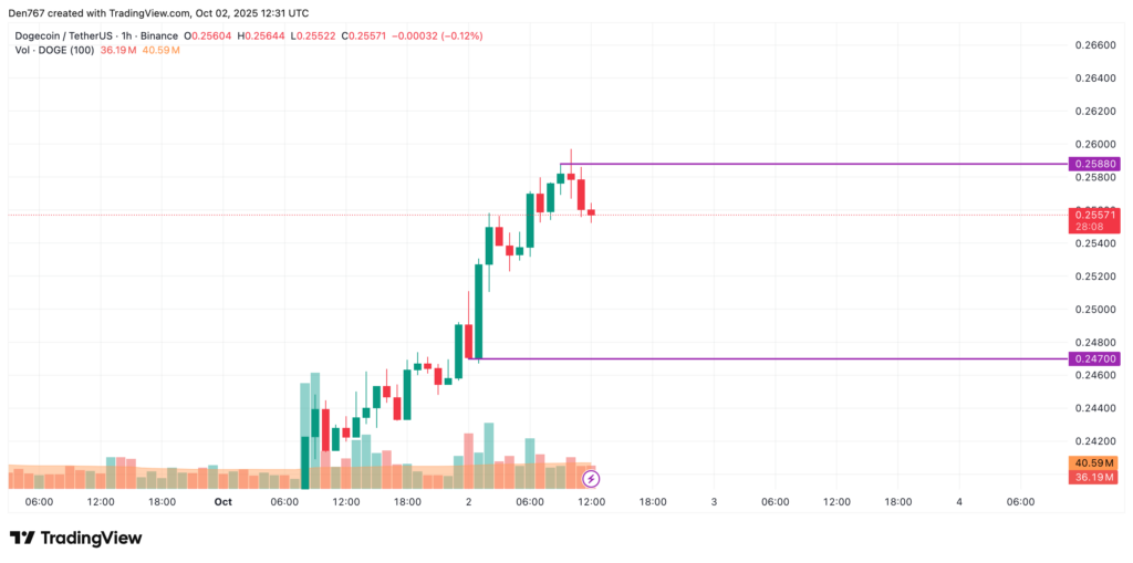 graphique dogecoin doge