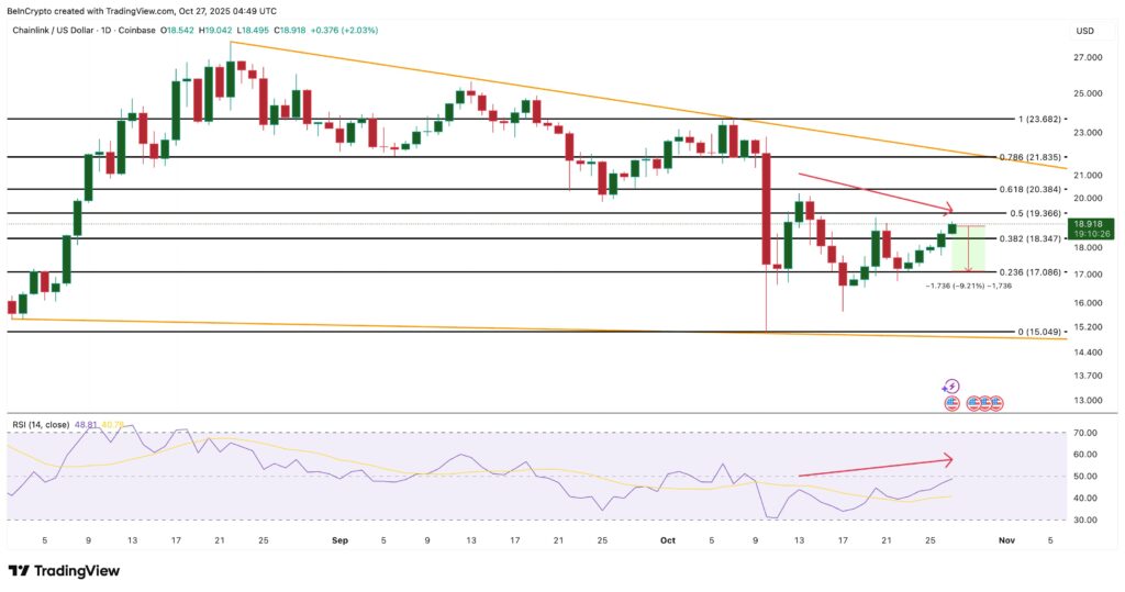 L'analyse technique d'un des altcoins Chainlink sur plusieurs semaines