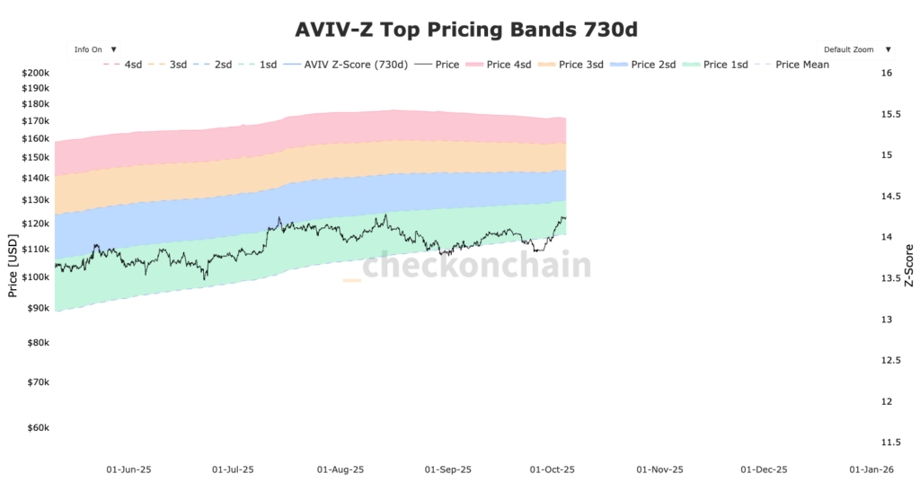 graphique Z-core aviv bitcoin