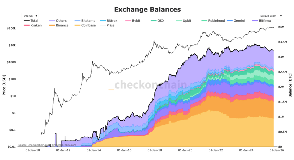 graphique des réserves de Bitcoin sur les exchanges
