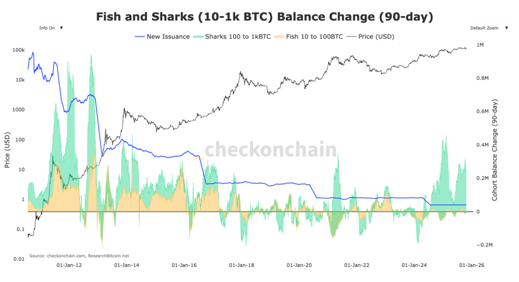 graphique des dépenses des fish and sharks Bitcoin avec prix du BTC