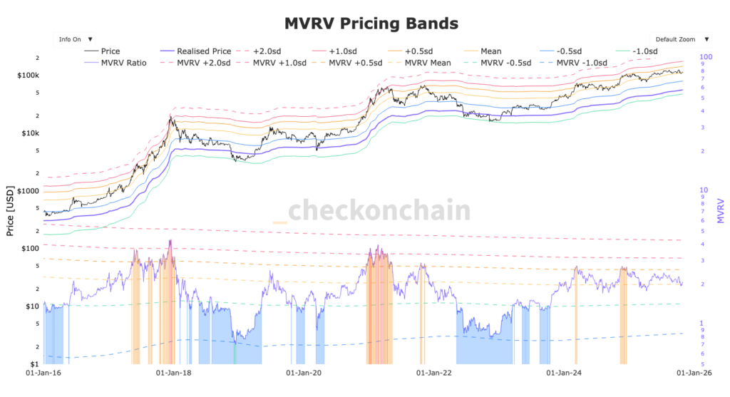 graphique MVRV Pricing bands du Bitcoin avec zone de résistances et support du MVRV ajustés