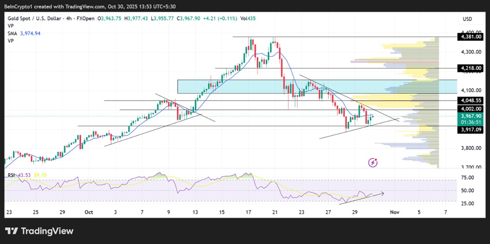 Une analyse technique du prix de l'or sur le mois dernier