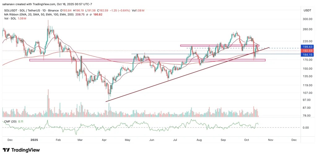 Un graphique de prix de Solana en USD
