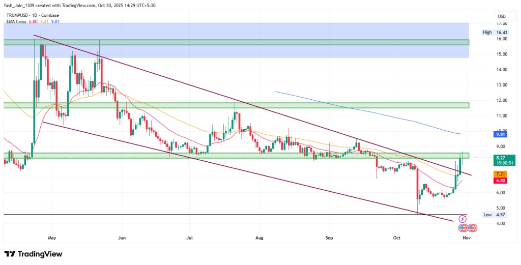 L'analyse technique du prix de TRUMP pour le mois de novembre