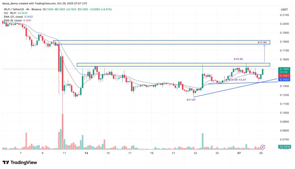 L'évolution du prix du token WLFI depuis le début du mois d'octobre 2025