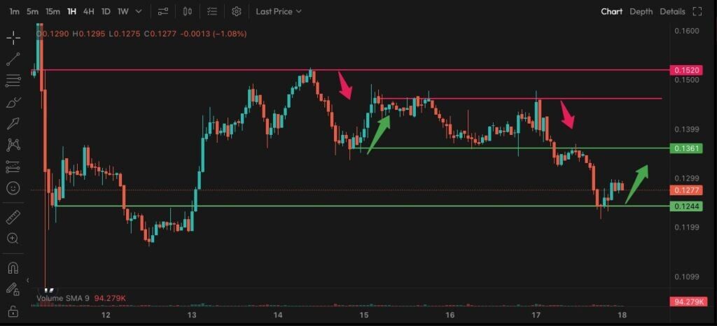 graphique de prix du wlfi