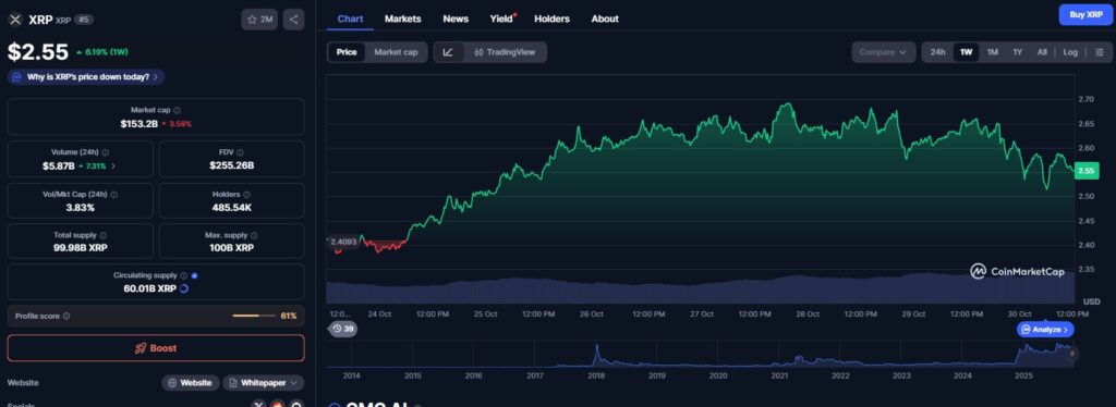 L'évolution du prix de XRP sur la semaine dernière