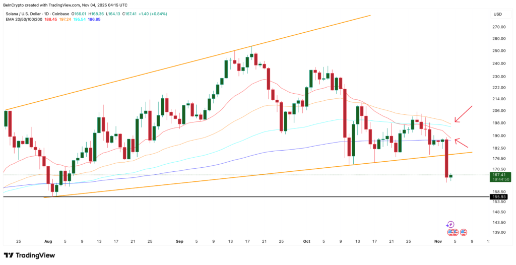 graphique de prix du solana sol avec des bougies japonaises vertes et rouges et d'autres indicateurs