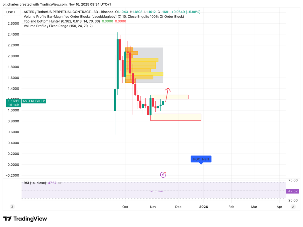 cours du aster en 3 jours avec Order Blocks