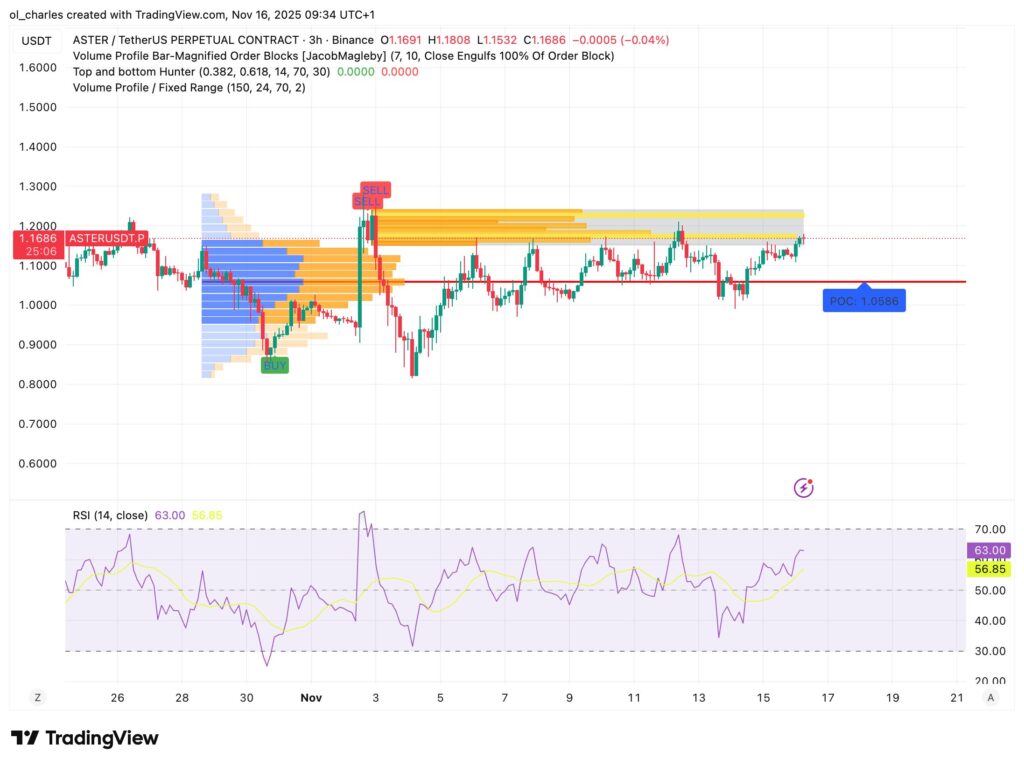 cours du aster en 3 heures avec VPFR et Order Blocks