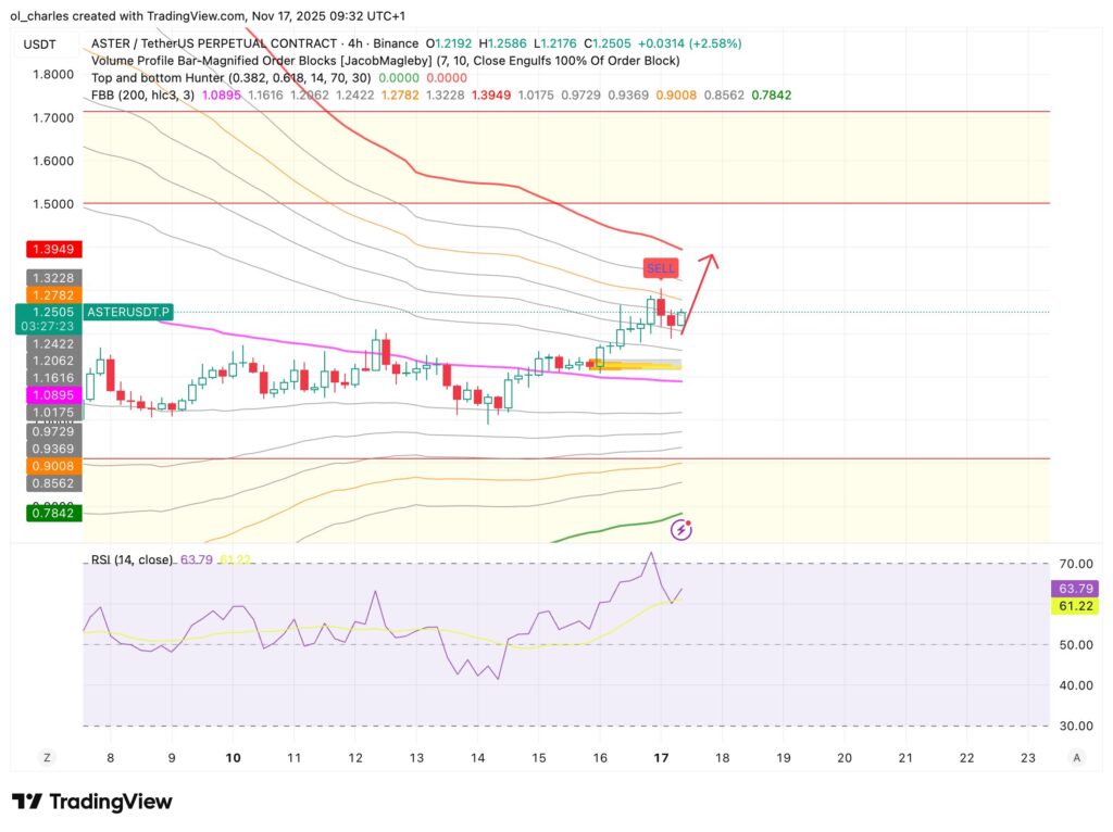 cours du ASTER en 4 heures avec FBB, Order Blocks et RSI
