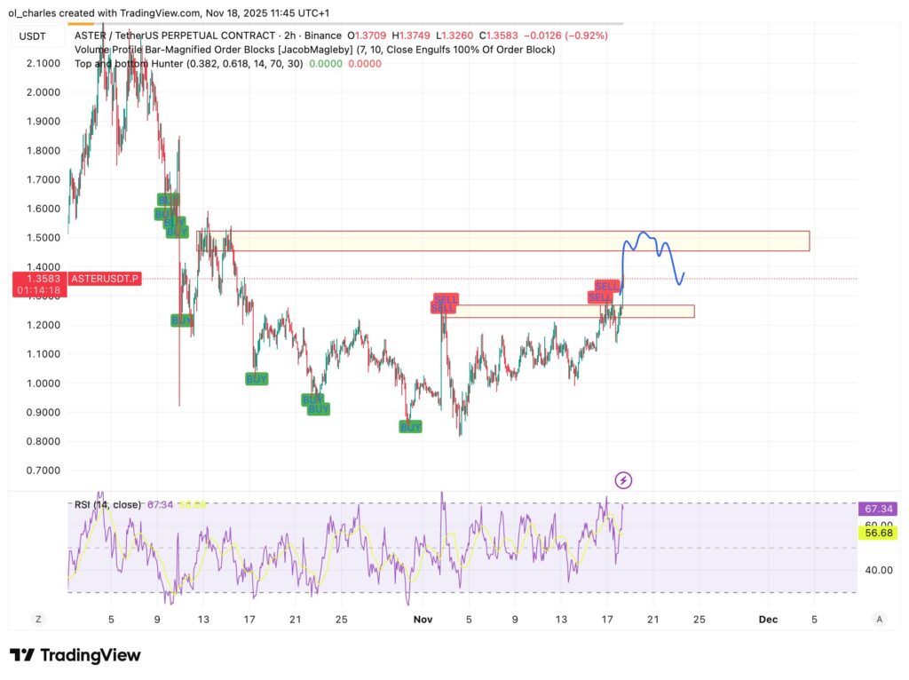 Altcoins : cours du ASTER en 12 heures avec zones de résistances en rectangles jaunes et RSI