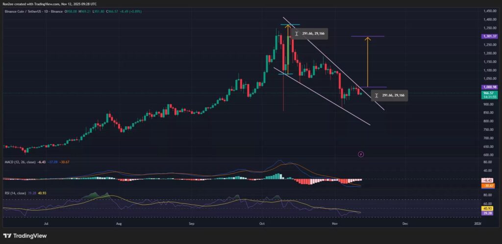 graphique du prix du bnb avec des bougies vertes et rouges et d'autres courbes