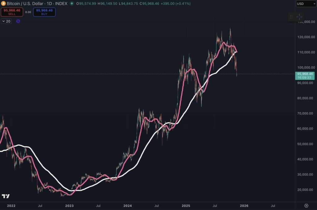 graphique du bitcoin avec des courbes rose et blanche sur fond noir