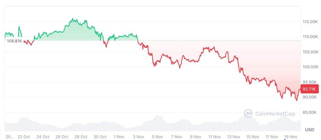 Un graphique de prix de Bitcoin retraçant son évolution au cours du mois dernier avec une baisse notable