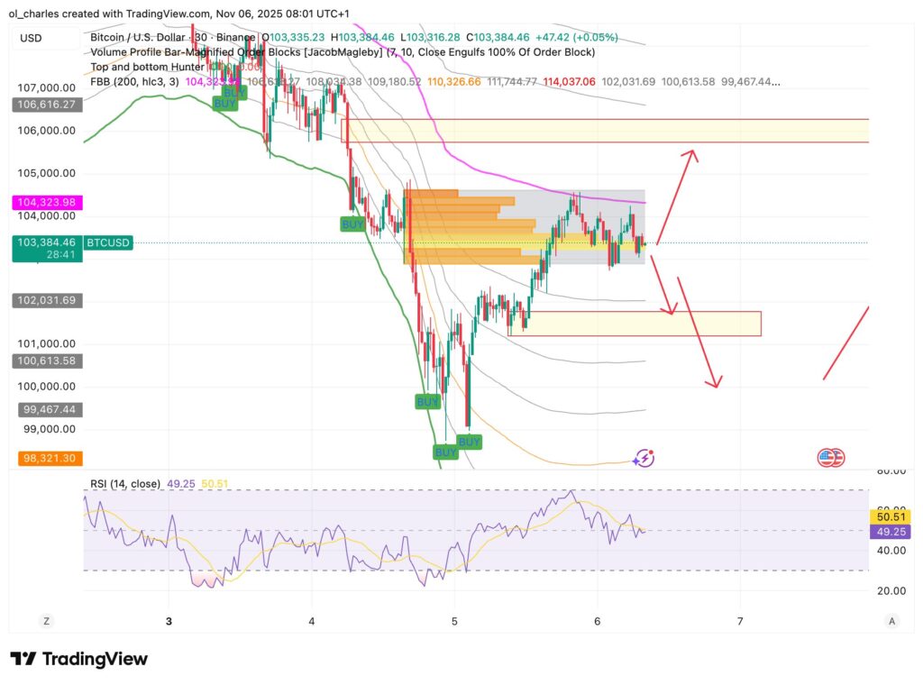 cours du Bitcoin en 30 minutes avec FBB et Order Blocks