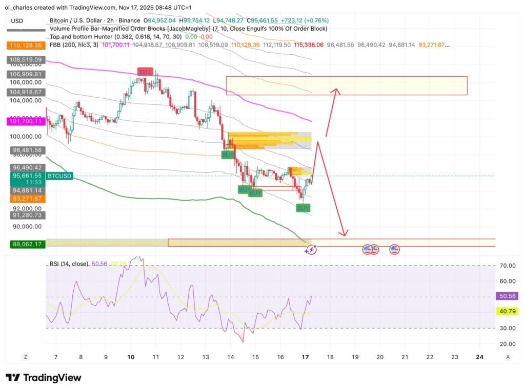 cours du Bitcoin en 2 heures avec FBB et Order Blocks 