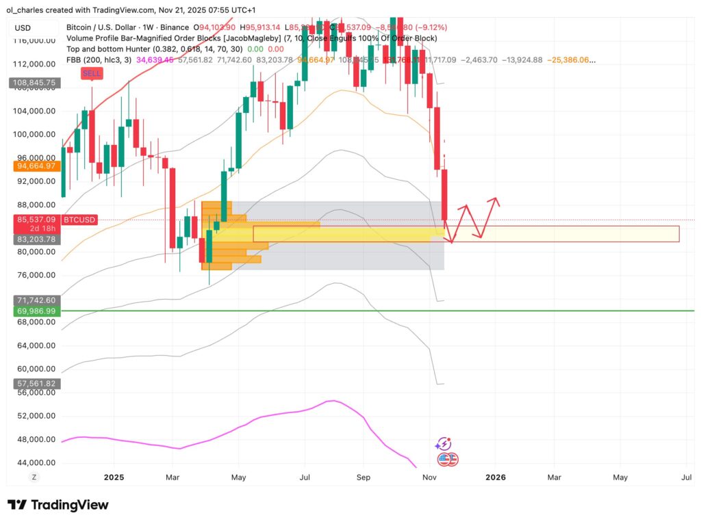 cours du Bitcoin en 1 semaine avec Order Block