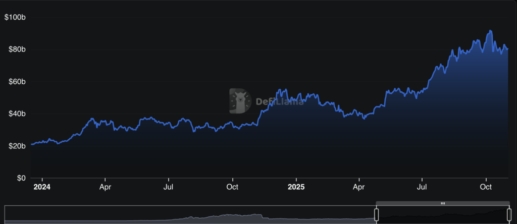graphique de la TVL totale des protocoles de prêts Bitcoin et crypto
