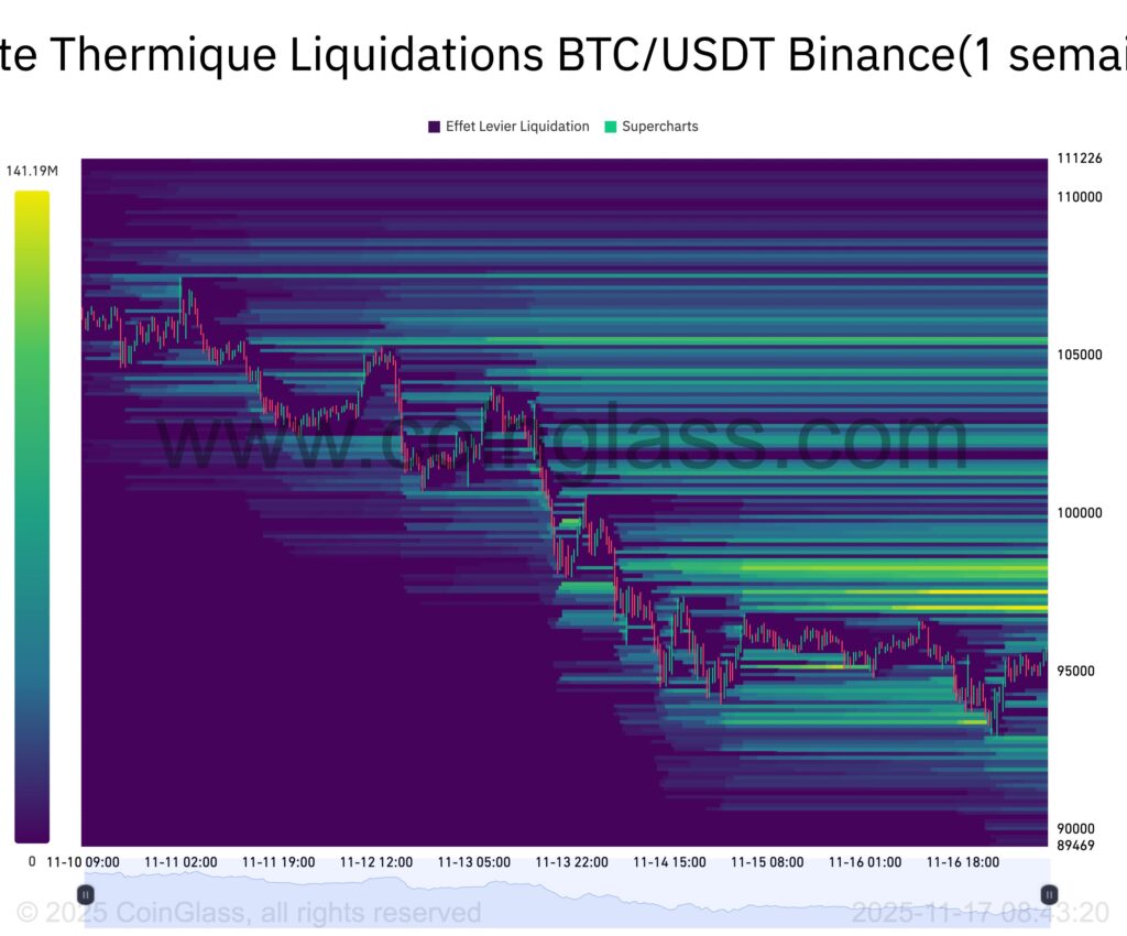 carte thermique du Bitcoin pour les liquidations sur 1 semaine en bandes jaunes sur graphique bleu