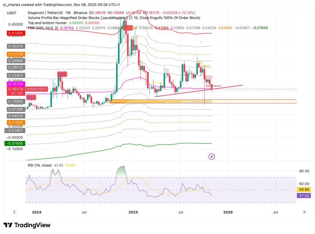 graphique du cours du DOGE Dogecoin en 1 semaine avec FBB et Order Block