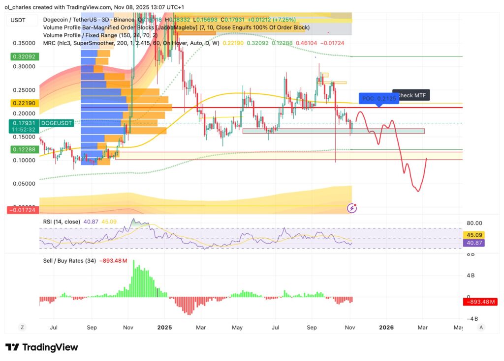 Dogecoin : cours du doge en 3 jours avec VPFR, Buy/sell ratio et MRC