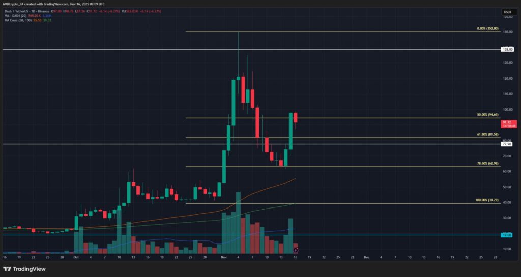 graphique du DASH avec des bougies vertes et rouges sur fond noir