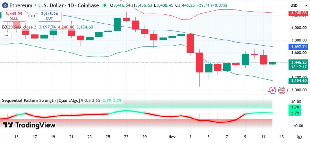 graphique du prix de l'ethereum avec des bougies vertes et rouges et d'autres indicateurs