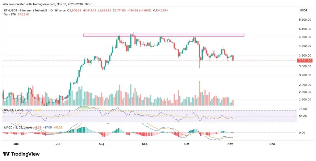 graphique du prix d'ethereum eth sur fond blanc avec des bougies japonaises vertes et rouges, et d'autres indicateurs techniques