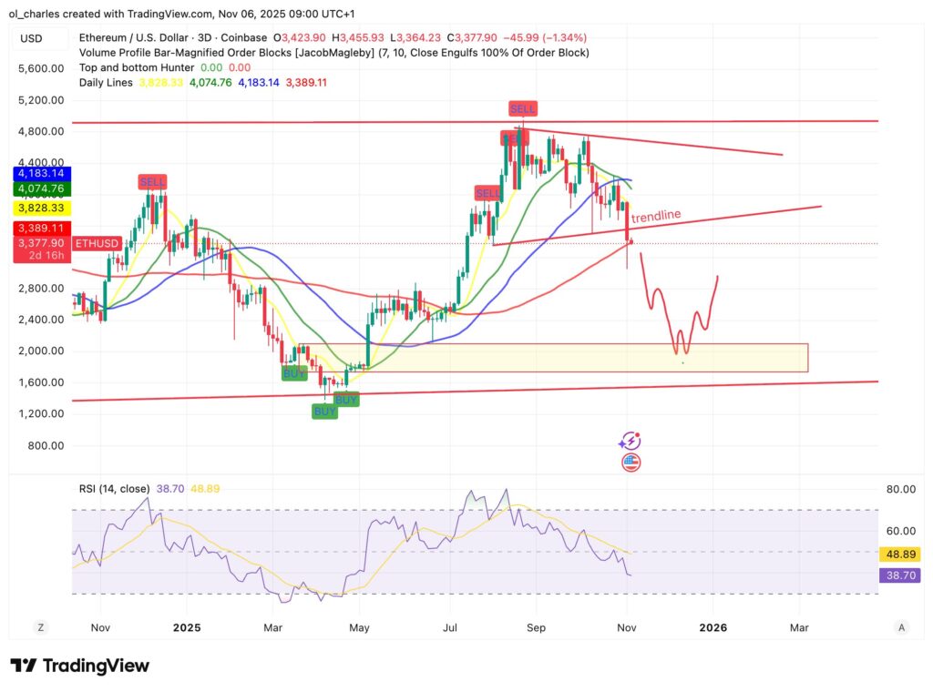 cours de l'ETH Ethereum en 3 jours avec biseau et moyennes mobiles