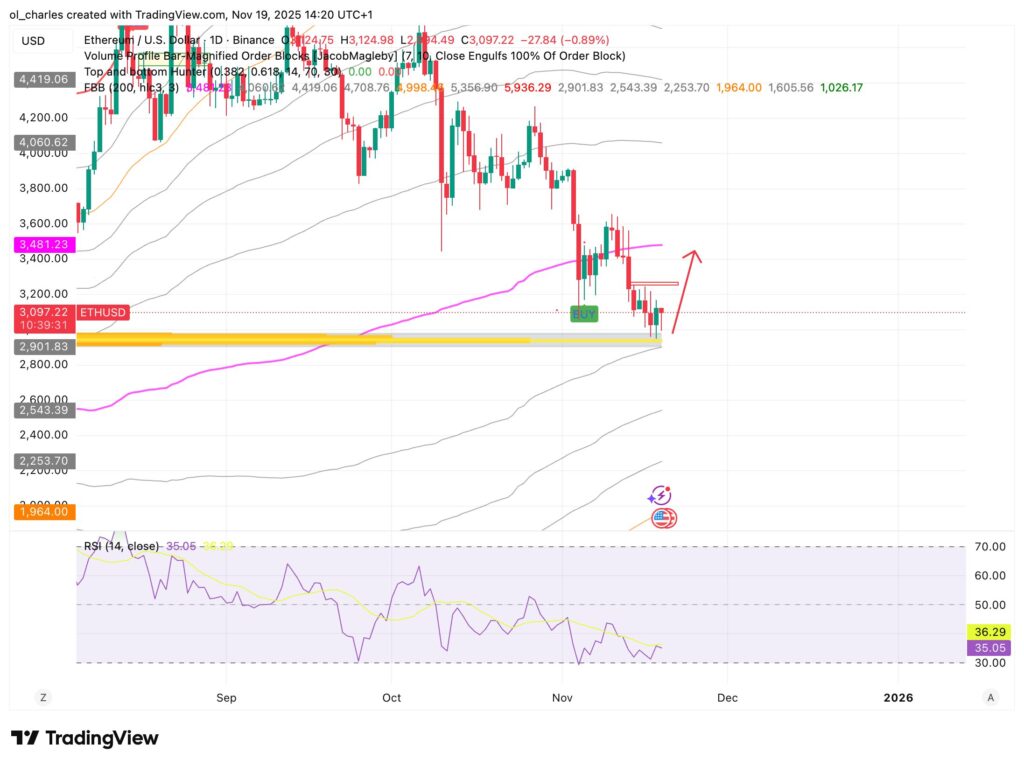 cours du ETH en 1 jour avec FBB et Order Block