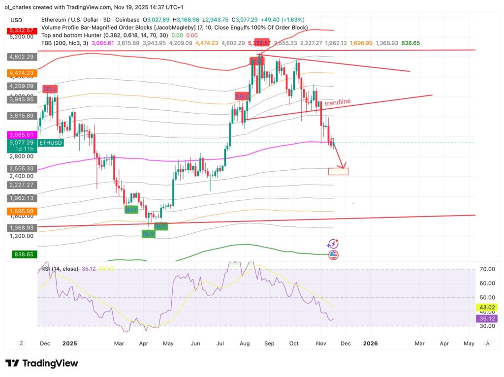 cours de l'Ethereum en 3 jours avec FBB et RSI