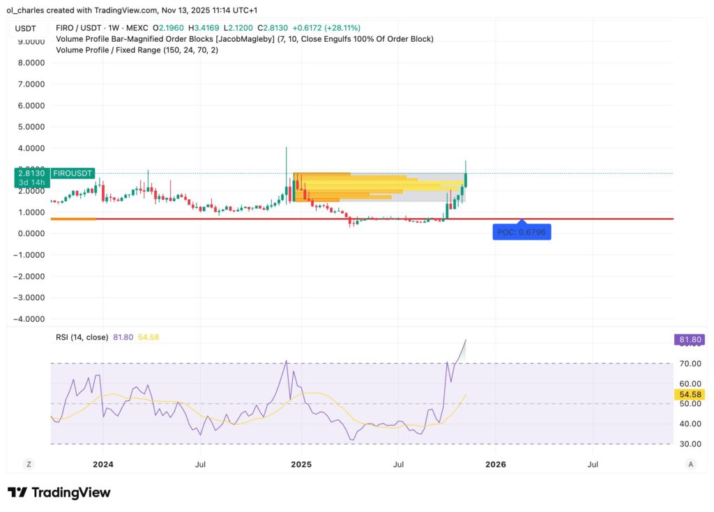 cours du FIRO en 1 semaine Avec Order Block et VPFR
