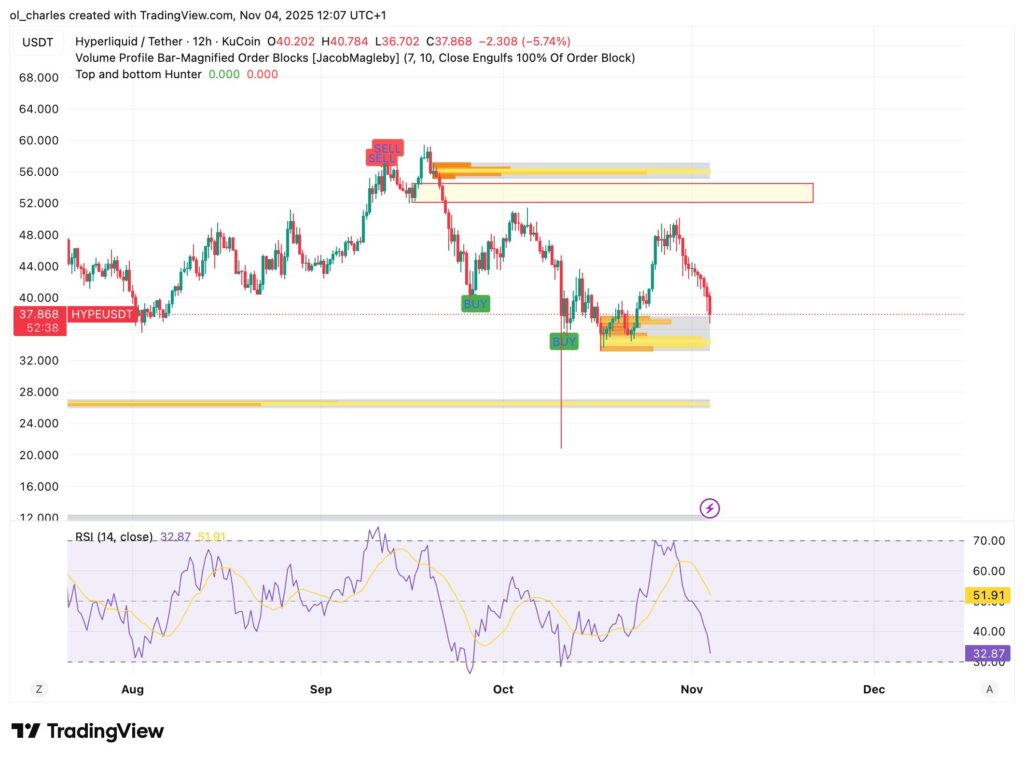 graphique du cours du HYPE en 12H avec Order Blocks