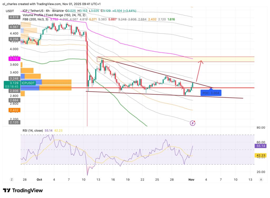 graphique du cours de l'ICP Internet Computer en 6 heures avec FBB et VPFR et RSI
