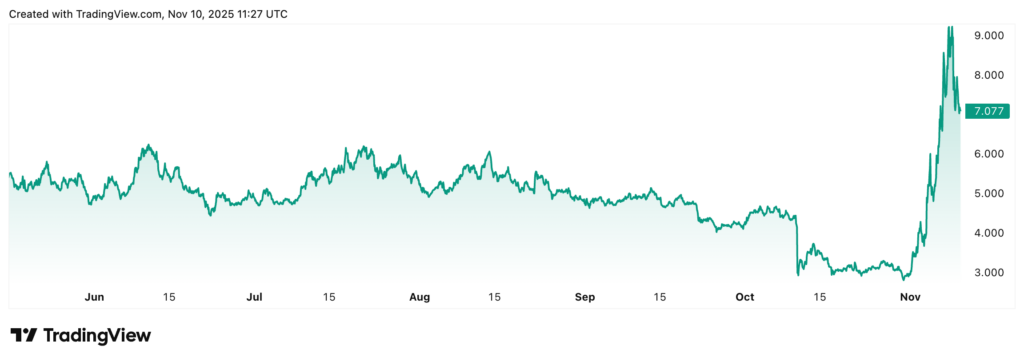 ICP Graphique quotidien ICP/USDT montrant une progression récente du token Internet Computer, avec des bougies vertes indiquant une tendance haussière et les niveaux clés de support et résistance pour l’analyse technique.