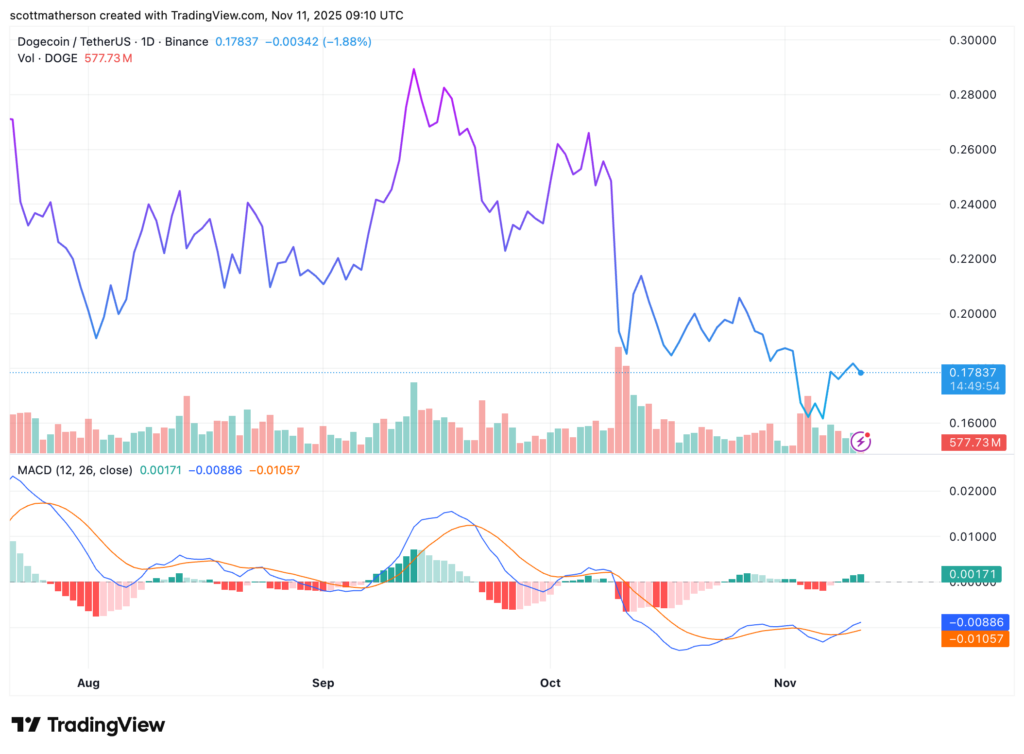 graphique du dogecoin avec des bougies vertes et rouges, des courbes bleues et orange sur fond blanc