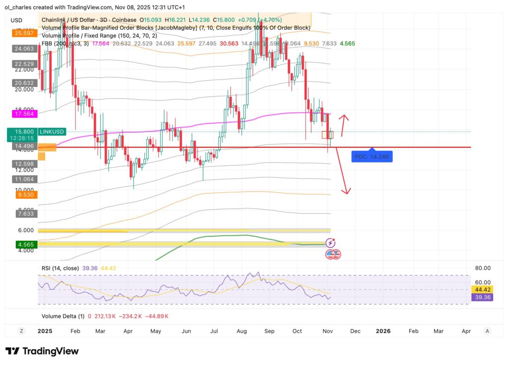 cours du Chainloink LINK en 3 jours  avec FBB et VPFR