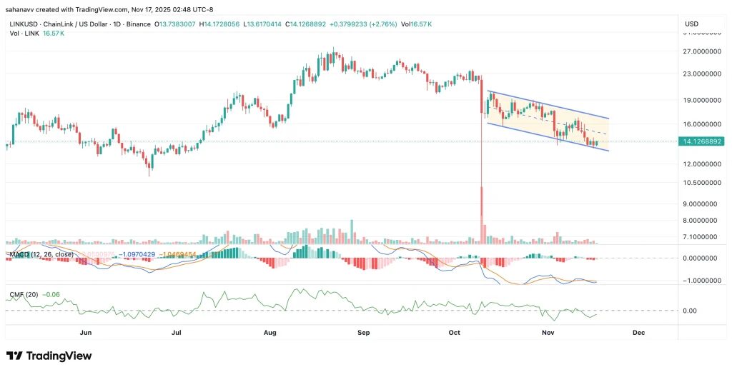 graphique de prix de LINK avec des bougies vertes et rouges sur fond blanc
