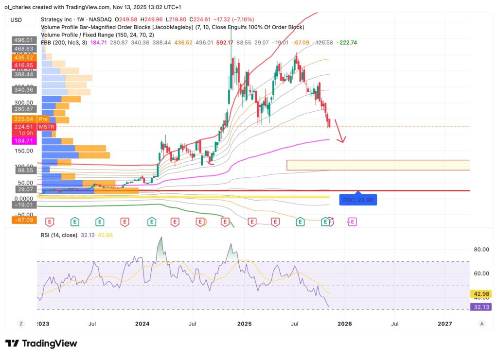 cours des actions microstrategy MSTR en 1 semaine avec FBB et VPFR