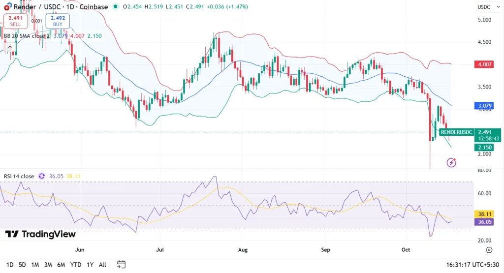 graphique de prix du render rndr avec des courbes bleu rouge et verte et des bougies japonaises