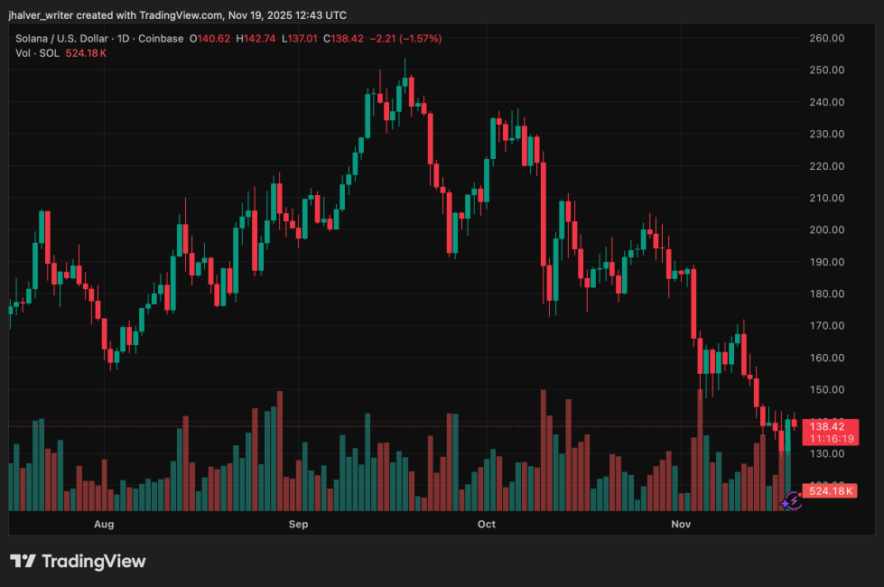 graphique du prix du solana avec des bougies vertes et rouges sur fond noir