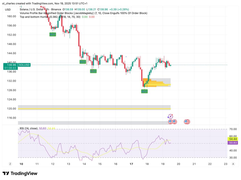 cours du Solana en 2 heures avec Order Blocks et RSI