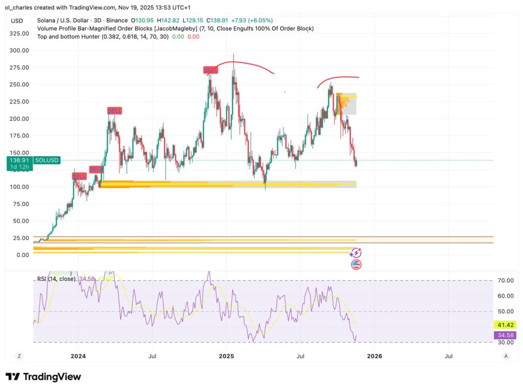 Cours du SOL en 2 jours avec Order Blocks et RSI