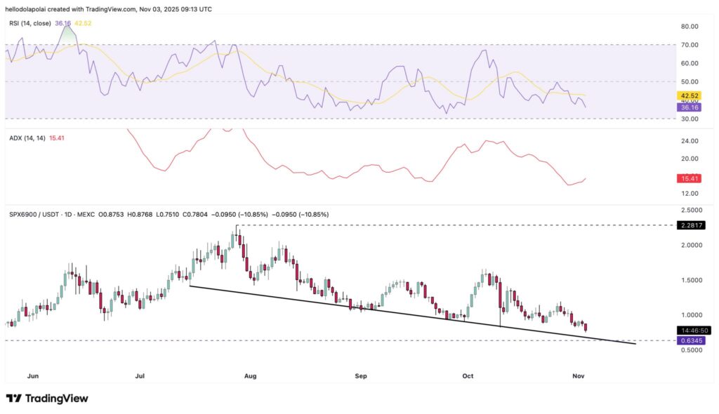 graphique du SPX6900 avec différentes courbes jaune, violette rouge, des bougies japonaises et d'autres indicateurs