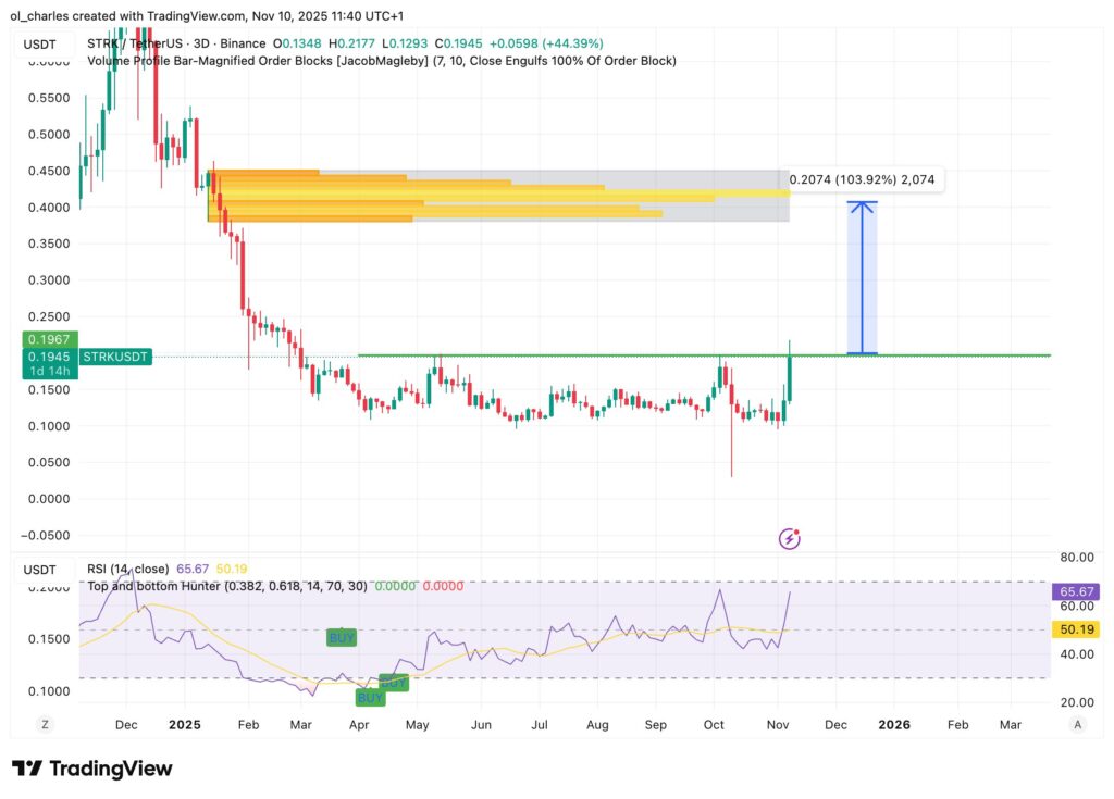cours du STRK Starknet en 3 jours avec Order Blocks