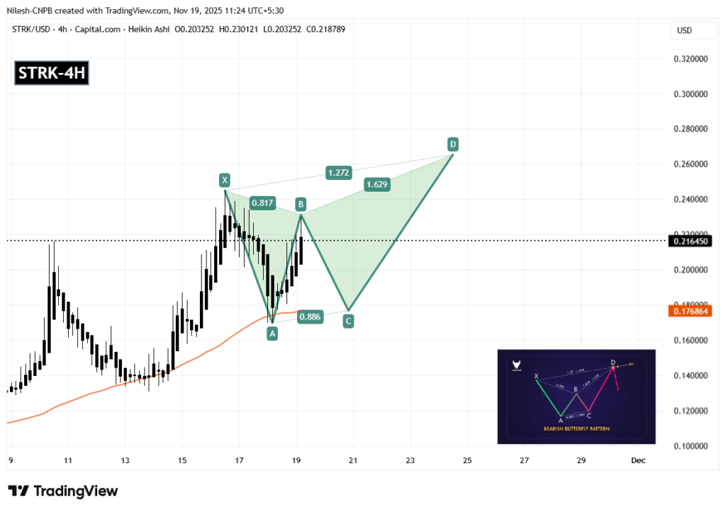 graphique du starknet strk avec des bougies noires et des indicateurs d'analyse