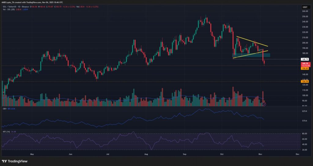 graphique du prix du solana sol avec des bougies japonaises vertes et rouges et d'autres éléments d'analyse