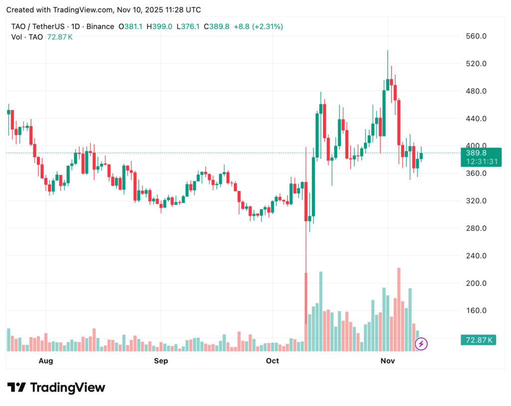 Graphique quotidien de TAO/USDT montrant une récente correction de prix, avec des bougies rouges marquant la baisse et des niveaux de support et résistance clés indiqués pour l'analyse technique.
